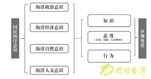 国民海洋意识发展指数